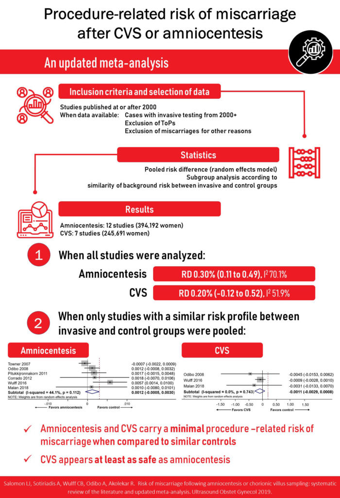Procedure Related Risk Of Miscarriage After Cvs Or Amniocentesis Infographic Procedure Related Risk Of Miscarriage After Cvs Or Amniocentesis Infographic